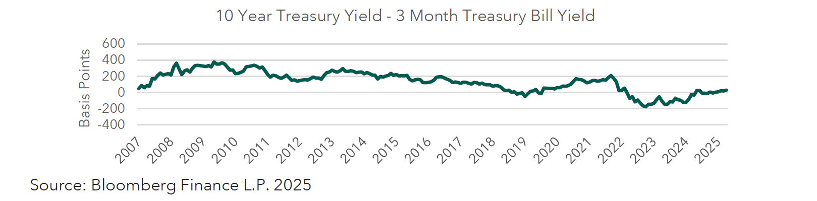 10 year treasury yield line graph