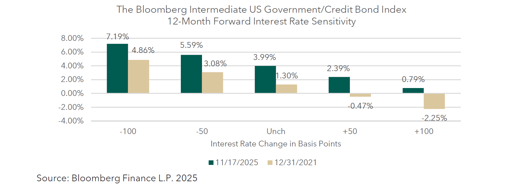 US government credit bond index bar graph